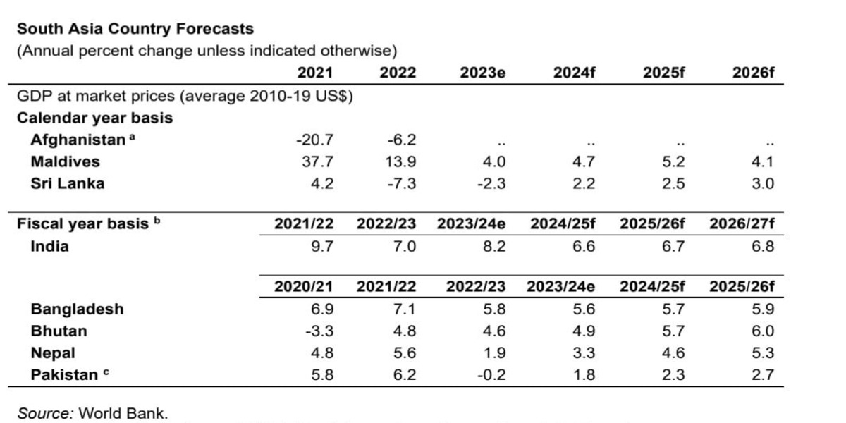 WB projects modest GDP growth for Bangladesh: 5.7% in 2024-25, 5.9% by 2025-26