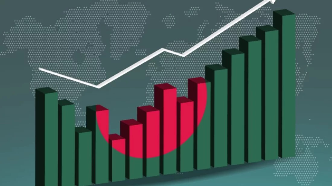 Bangladesh’s GDP growth 6.12% in first quarter